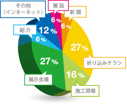 当社を知ったきっかけは？