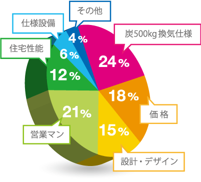 当社に決めた理由は？